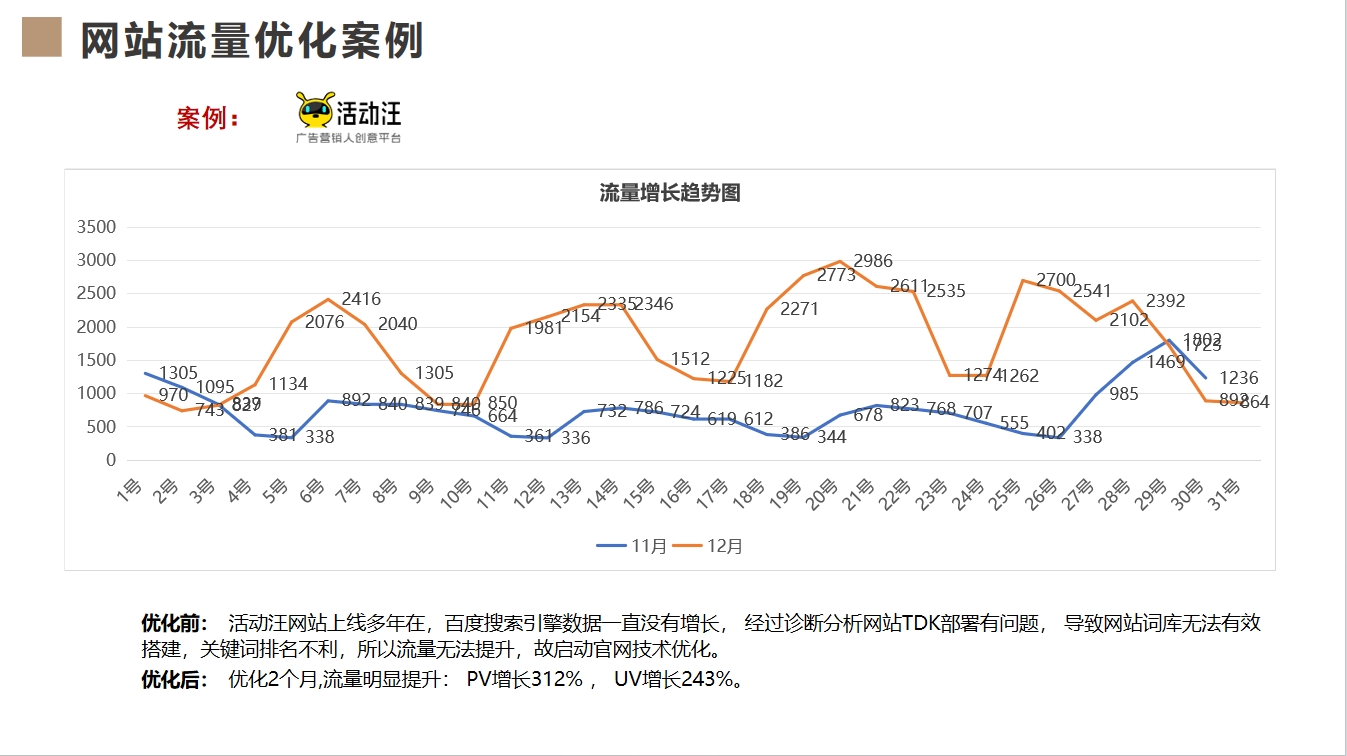活動(dòng)汪網(wǎng)站優(yōu)化案例